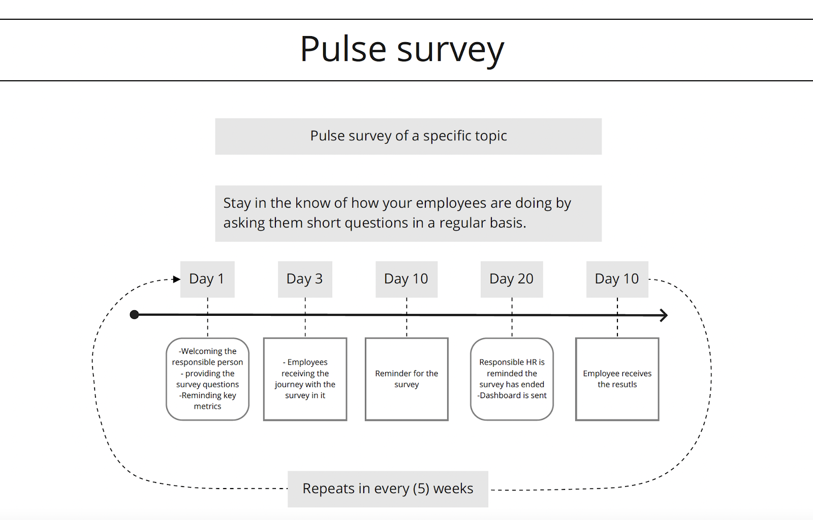 Pulse surveys during the onboarding process