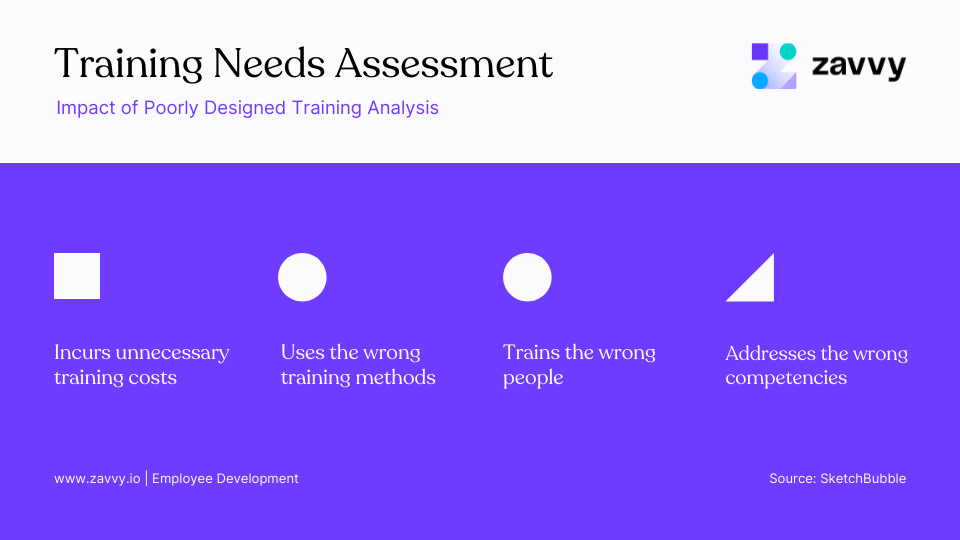 Employee training needs assessment and the impact of poorly designed assessments