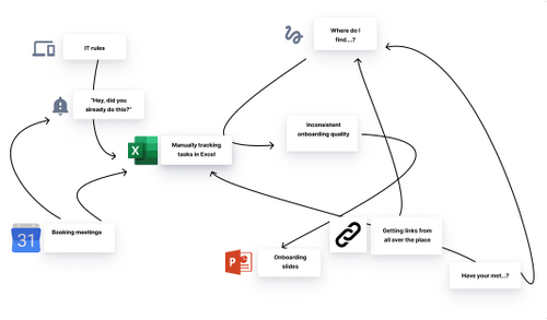 Onboarding mittels dutzender verschiedener Tools gleichzeitig führt zu Chaos