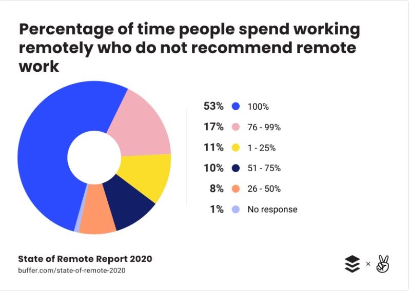 Buffer remote work
