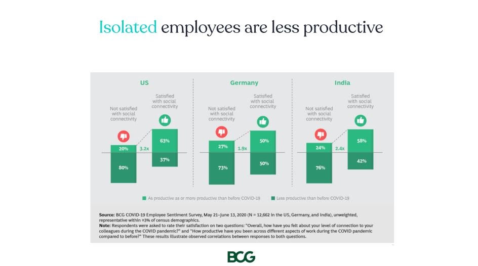 BCG stats on isolation and productivity