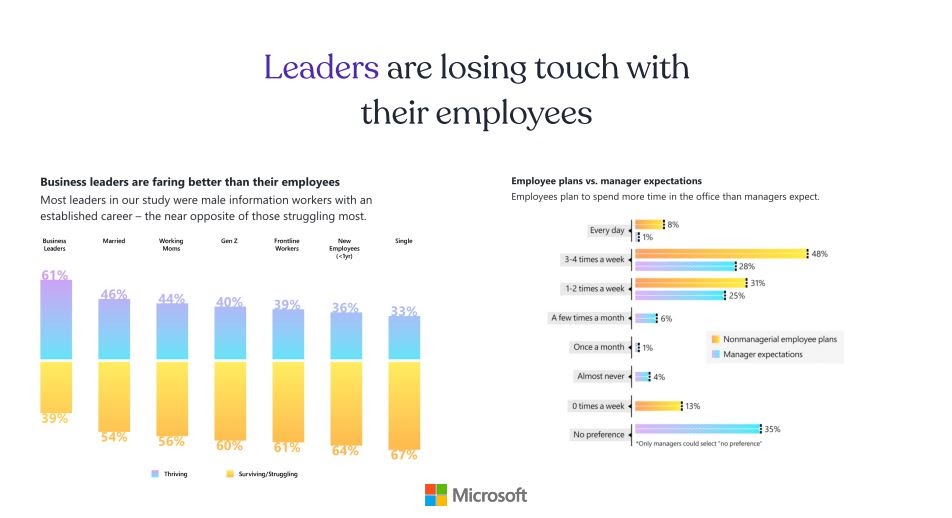 Leaders are losing touch with their employees