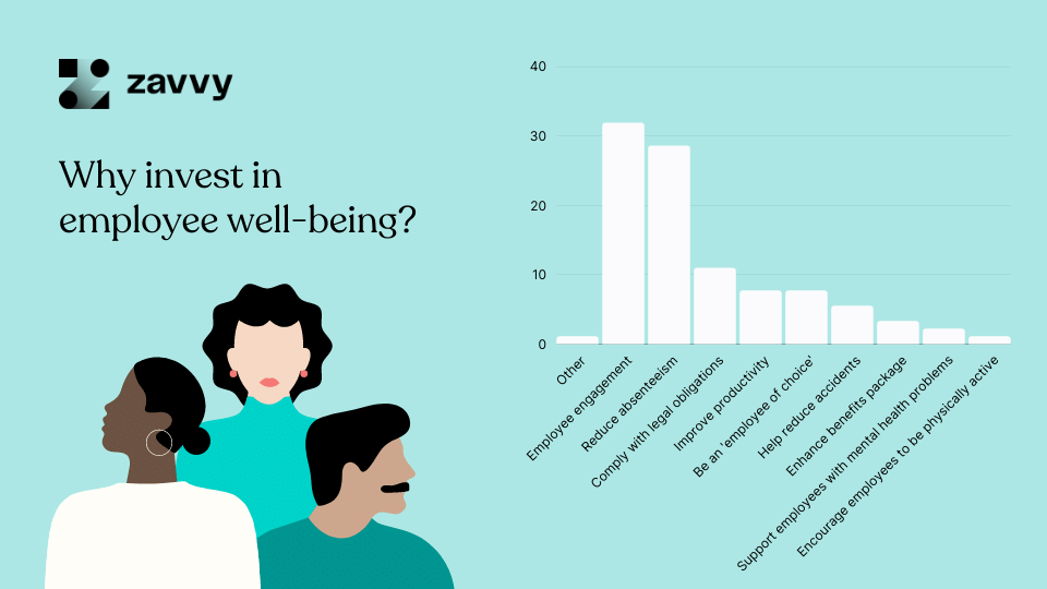 Why invest in employee wellbeing