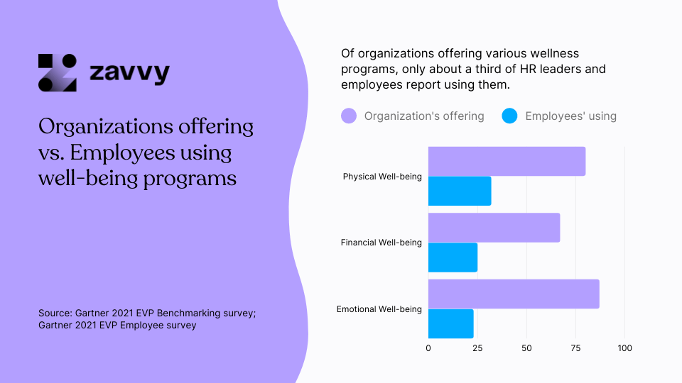 Wellbeing program usage
