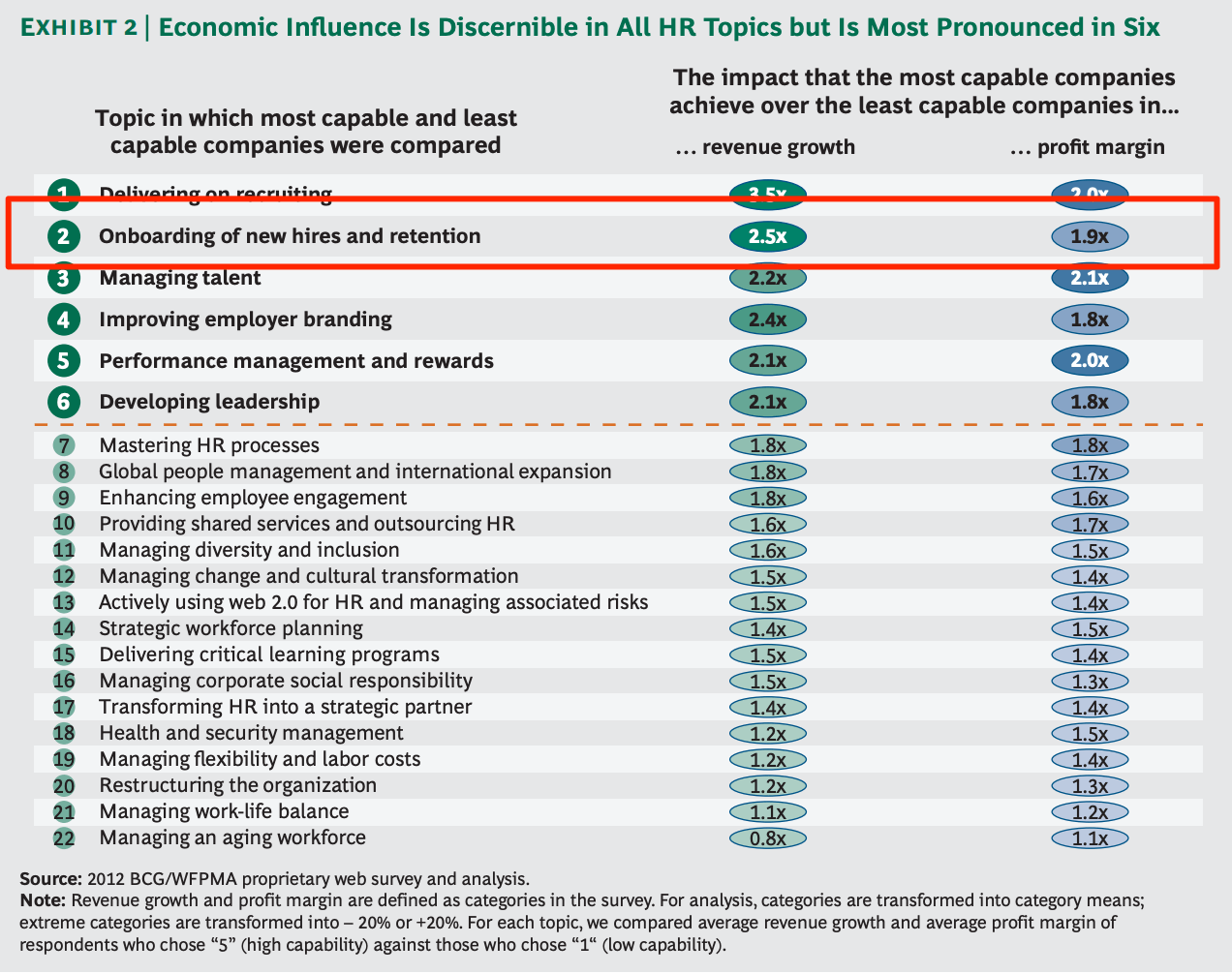 Influence of onboarding and retention on business success