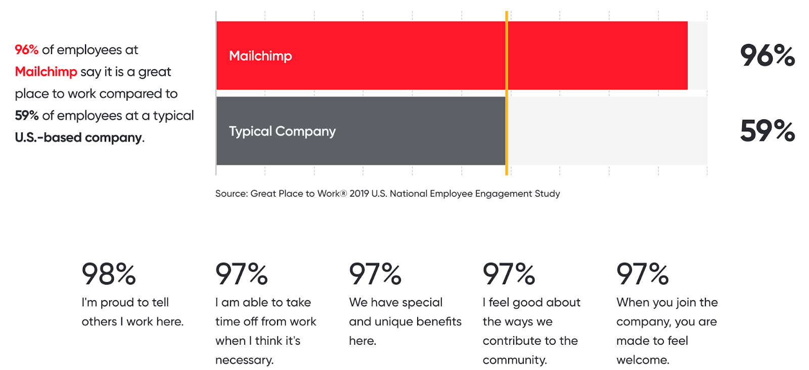 Onboarding Timeline at mailchimp