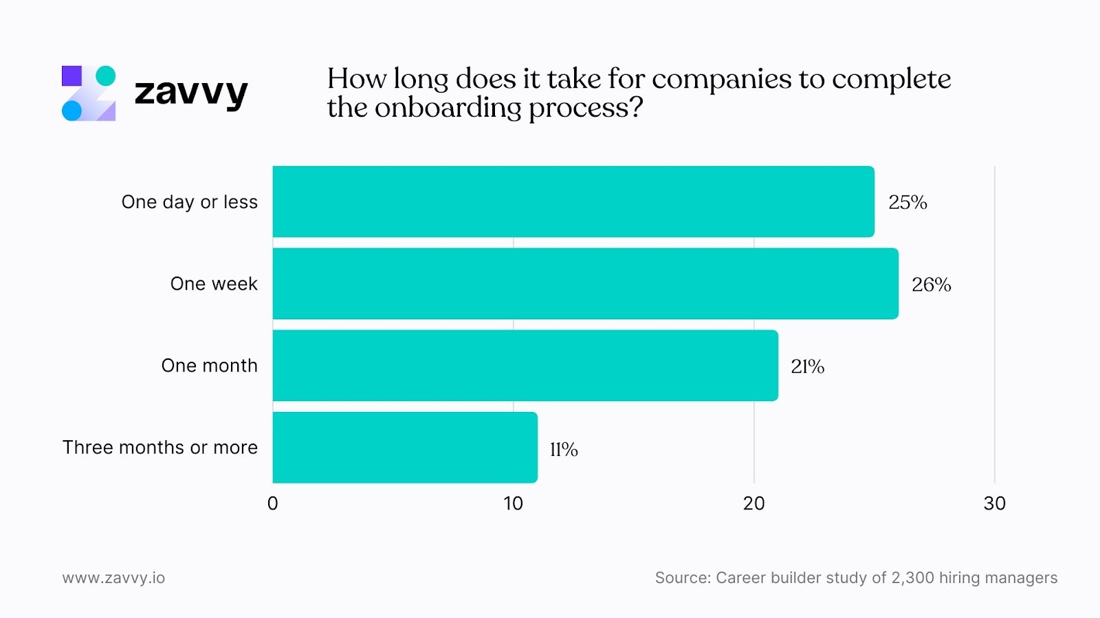 How long does onboarding take at most companies? Most answered one day or less or a week