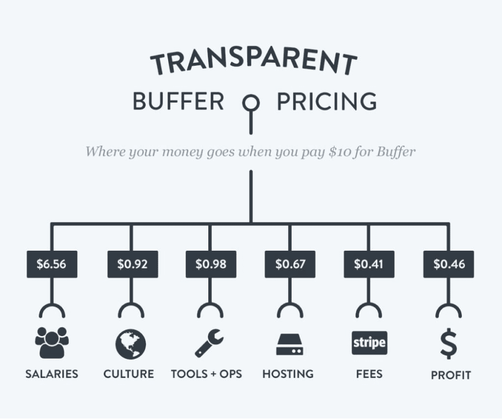 Transparent Pricing at Buffer