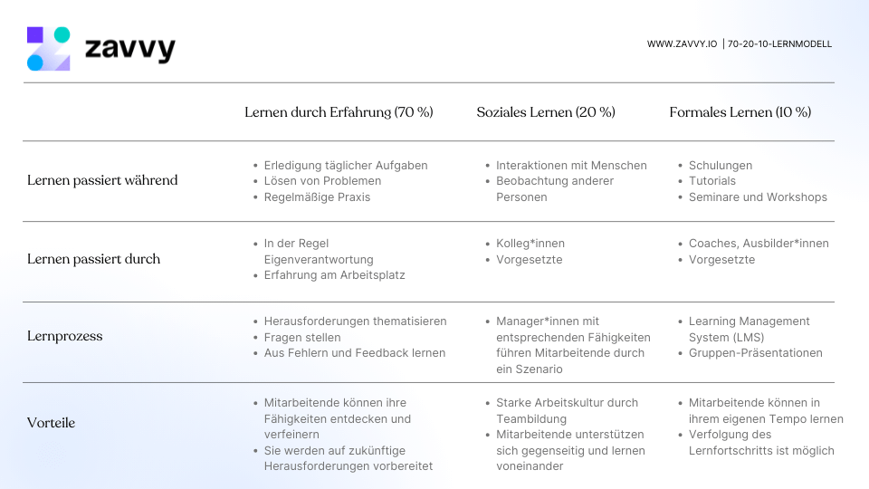 Überblick zum 70-20-10 Lernmodell: 70% Erfahrung, 20% soziales Lernen, 10% Formales Lernen