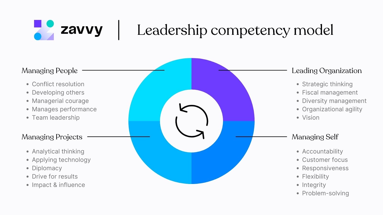 Zavvy Leadership competency model