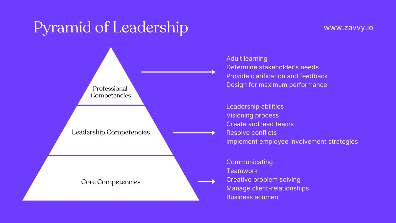 The pyramid of leadership, divided by core competencies, leadership, and professional competenciesr