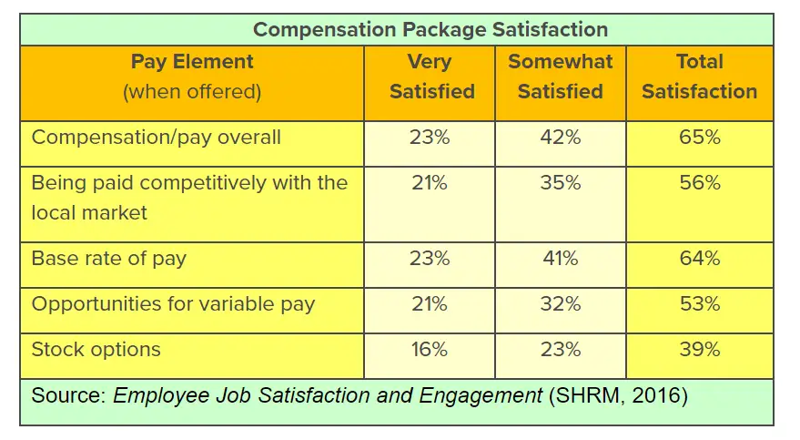 Compensation as part of employer brand
