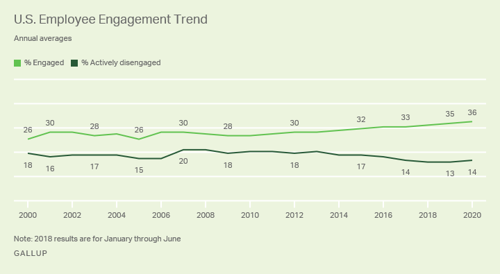 Employee engagement trend as crucial factor influencing EVP