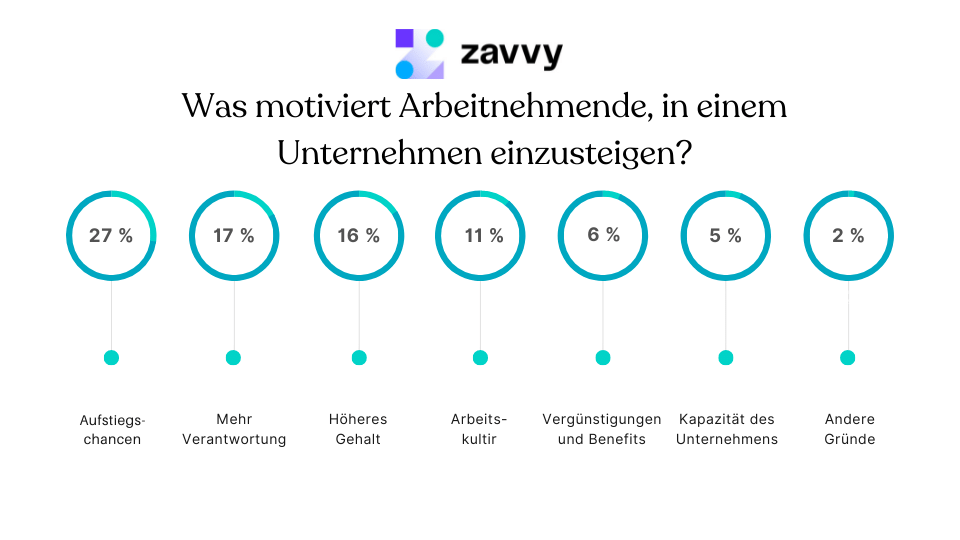 Was motiviert Arbeitnehmende?
