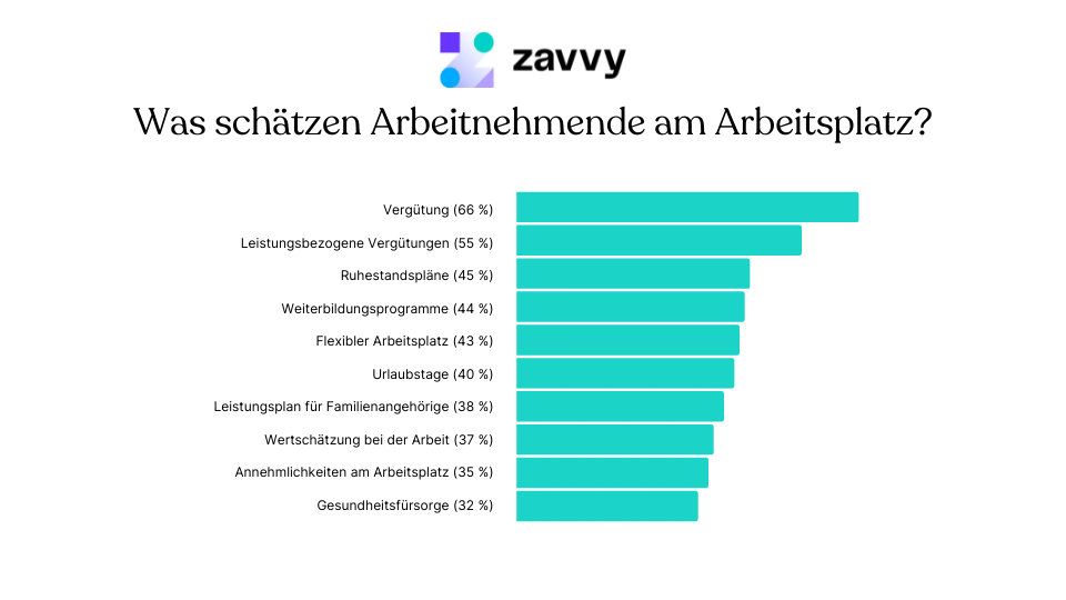 Was schätzen Arbeitnehmende am Arbeitsplatz