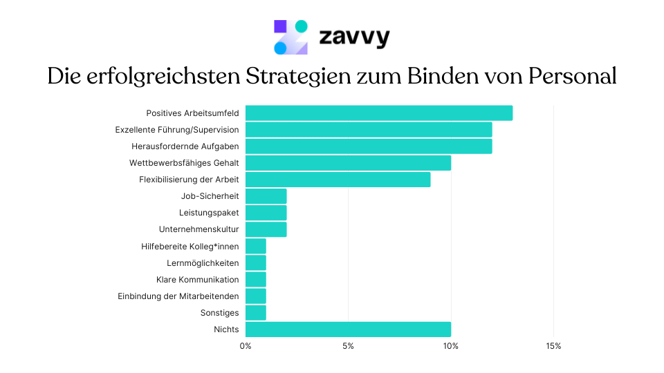 Die erfolgreichsten Strategien zur Mitarbeiterbindung: Positives Arbeitsumfeld, Management und herausfordernde Arbeit stehen an erster Stelle - noch vor dem Gehalt