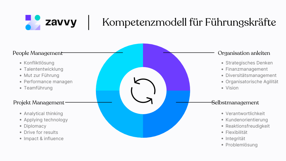 Beispielhaftes Kompetenzmodell für Führungskräfte