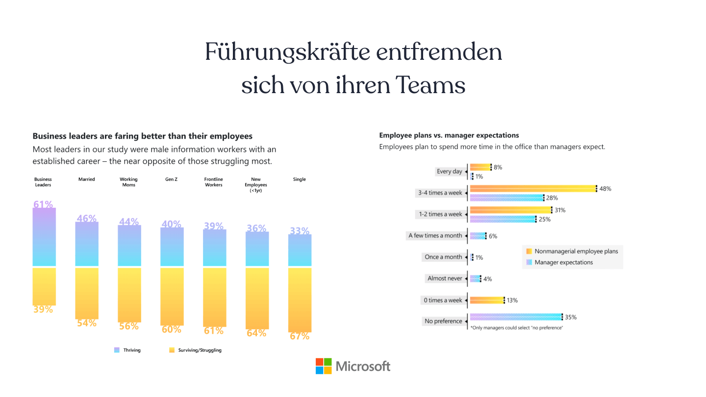 Führungskräfte entfremden sich von ihren Teams