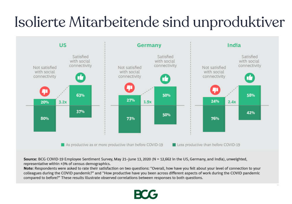 BCG Studie zur Verbindung von Produktivität und Einsamkeit am Arbeitsplatz