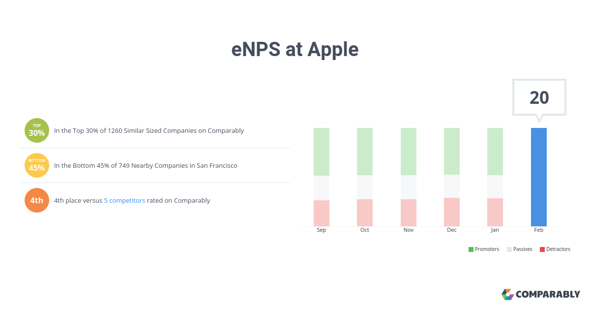 ENPS bei Apple