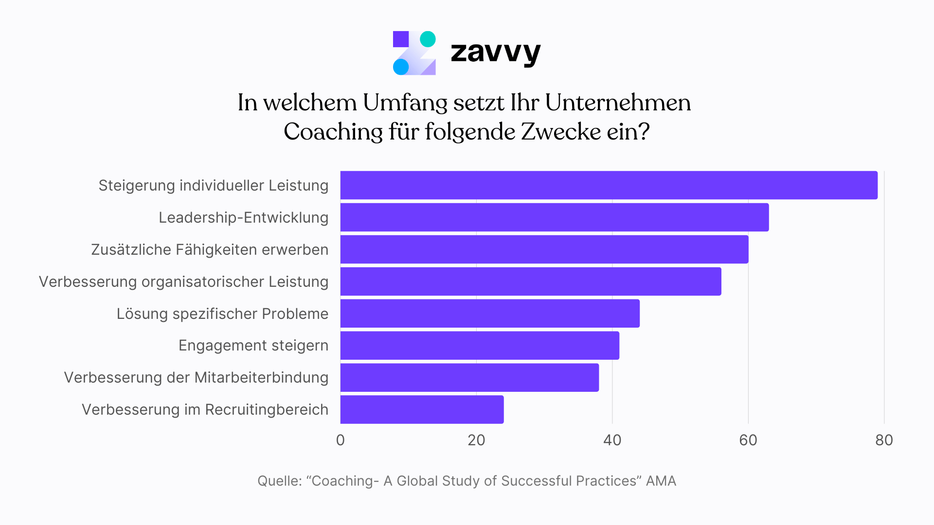 Gründe, warum Unternehmen coaching einsetzen