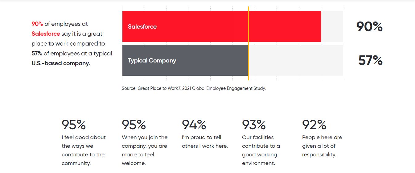 Salesforce is the second best place to work