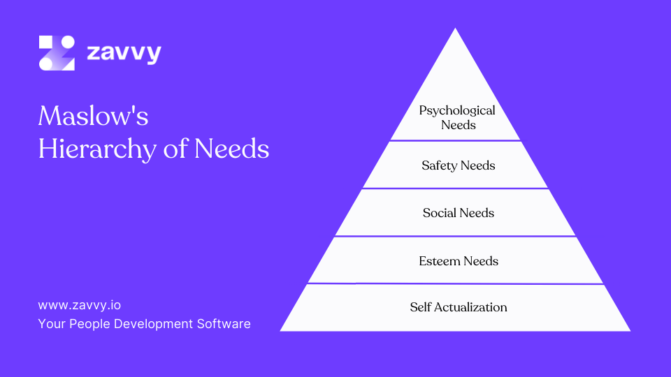 Maslow's hierarchy of needs