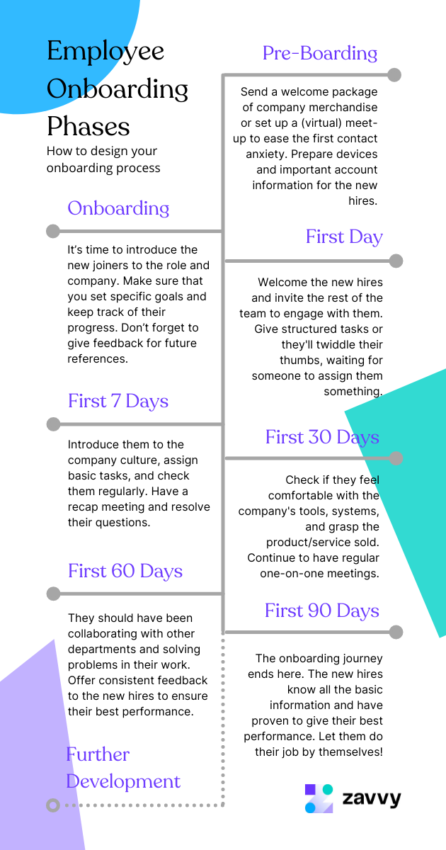Employee onboarding phases and responsibilities