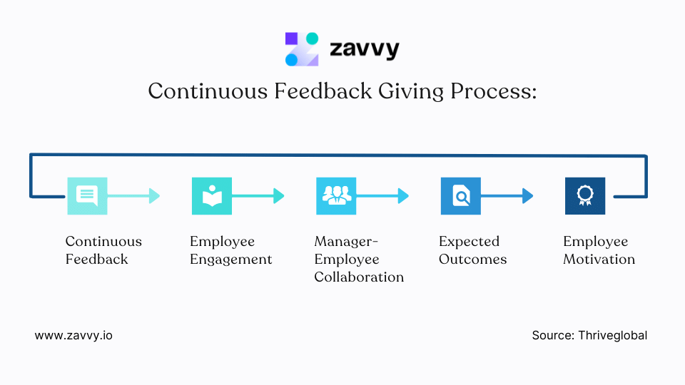 continuous feedback