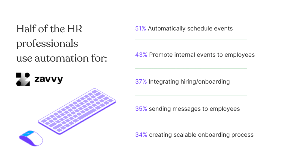 usage of automation by HR professionals