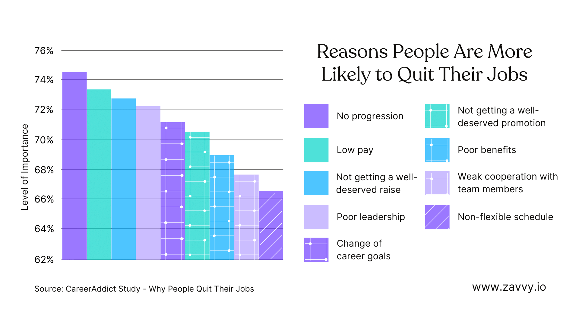 Reasons people are more likely to quit: No progression is number 1!