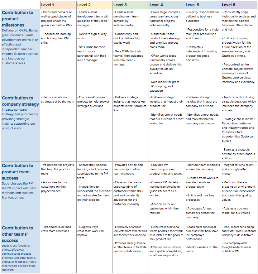 Gusto career pathway framework example
