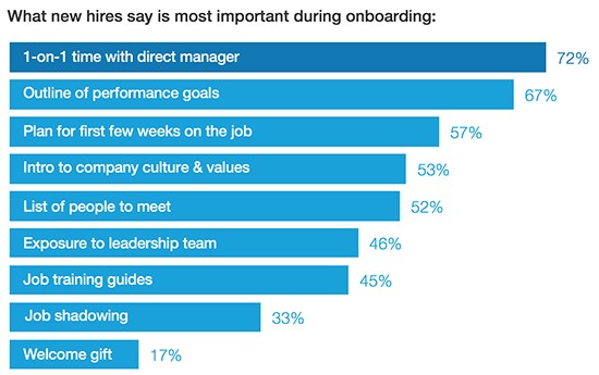 It's a screenshot from LinkedIn that details the percentage number of what new employees consider important during the onboarding process.