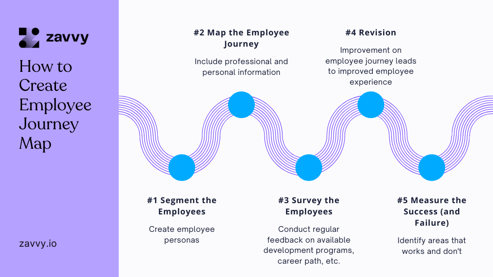 How to create an employee journey map