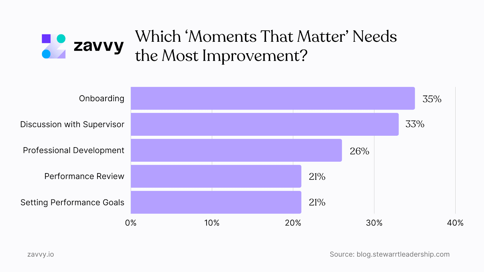 Moments that matter needing most improvement