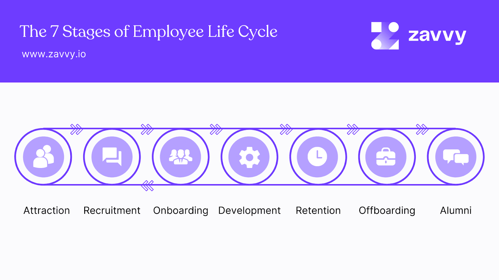 7 stages of the employee life cycle journey