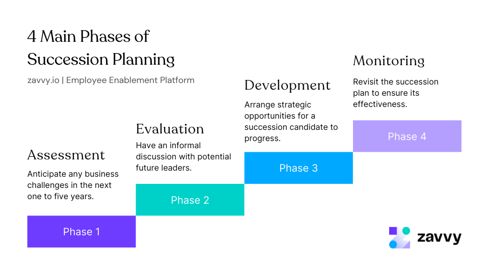 The main phases of succession planning