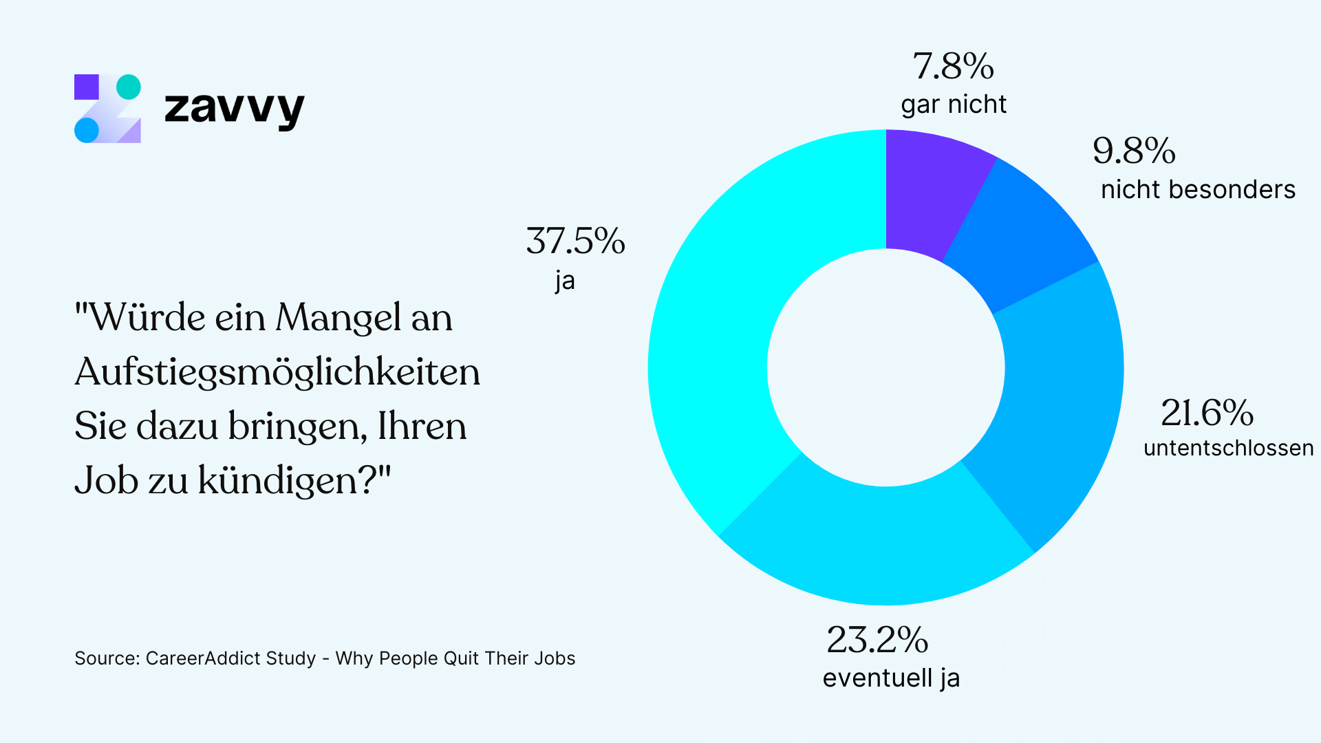 Mangel an Weiterentwicklung im Unternehmen