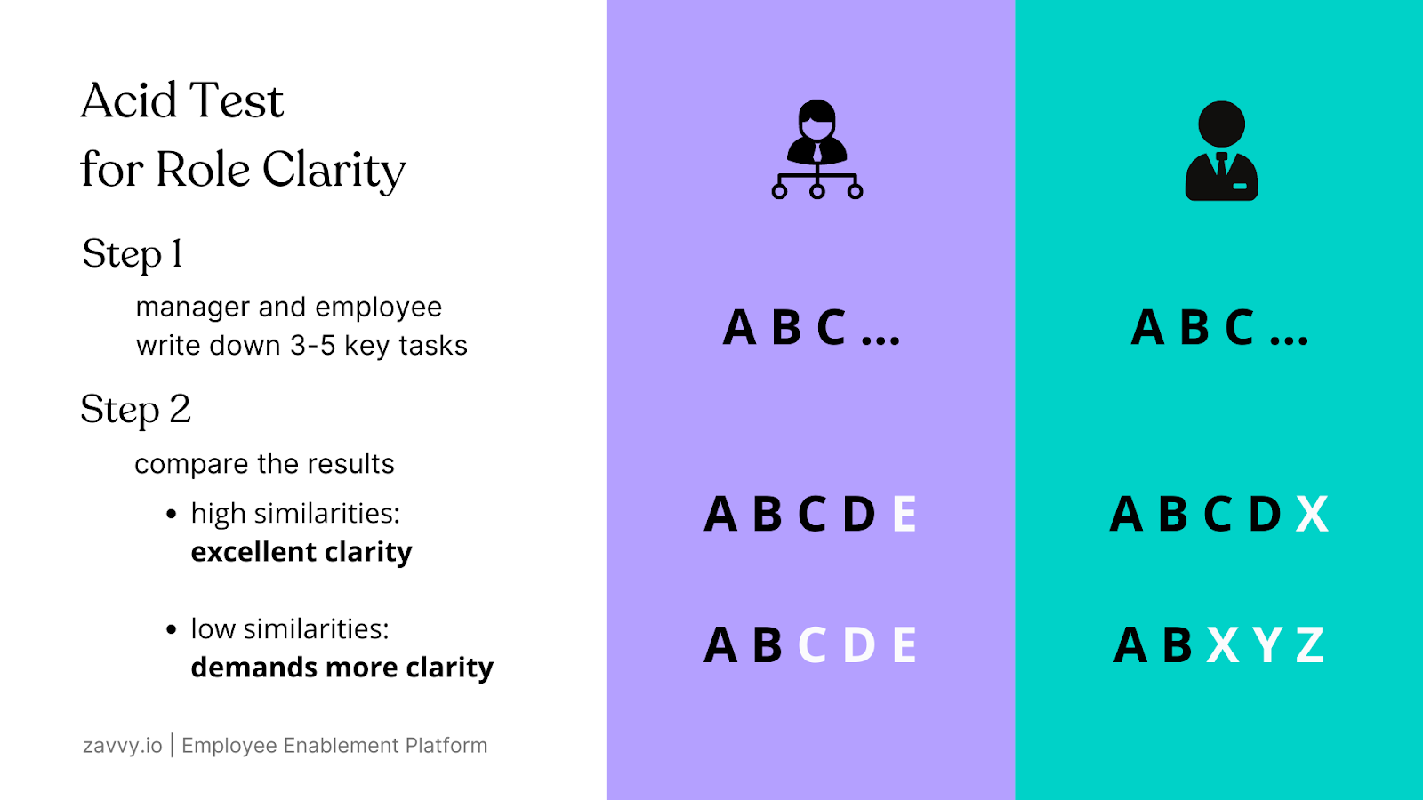 The acid test for role clarity