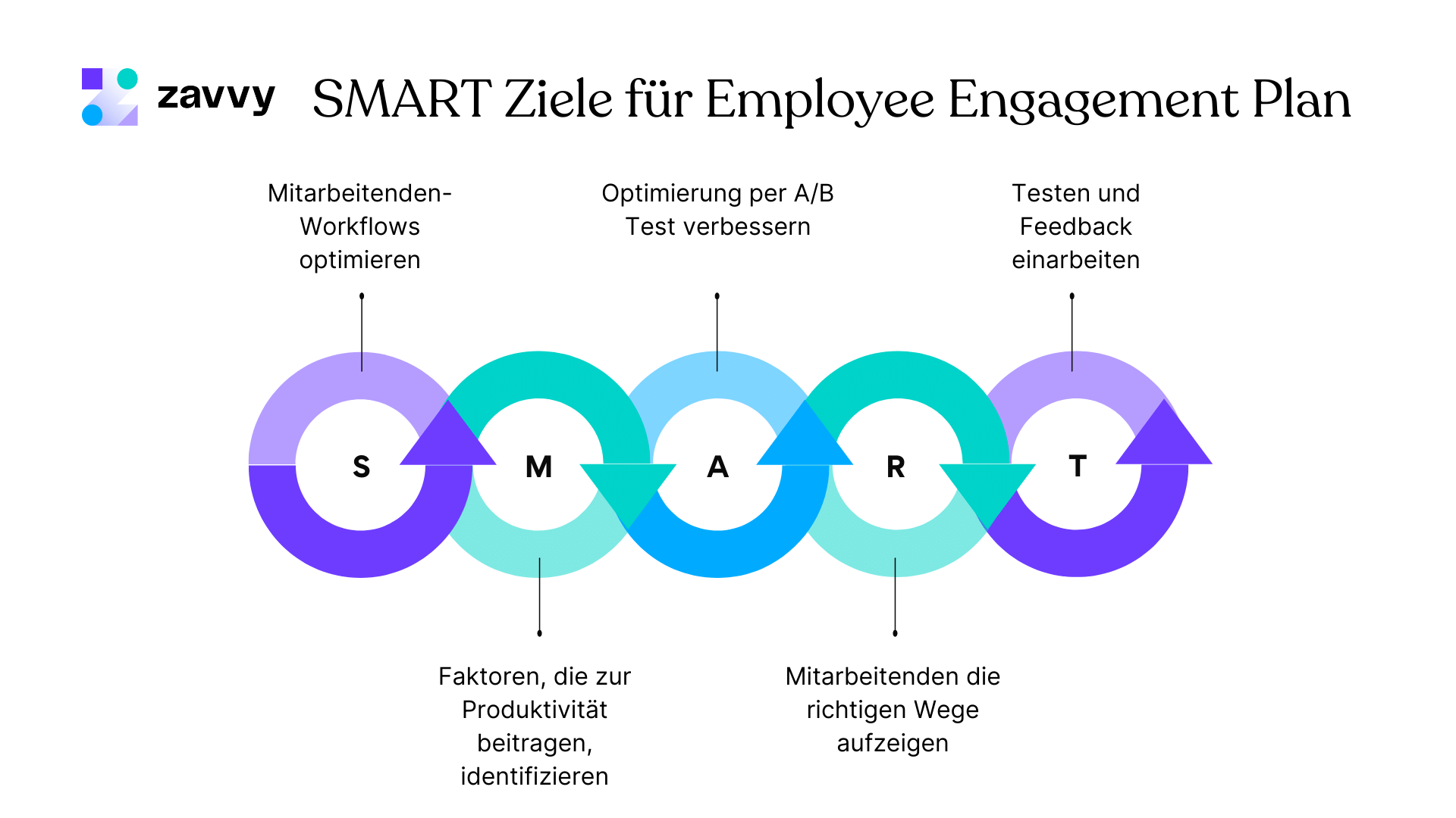 SMART Ziele für Engagement Plan