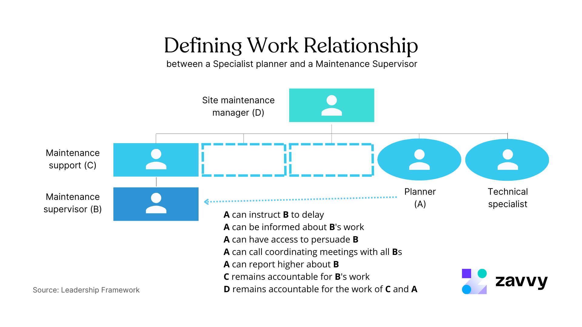 Typical work relationship definition