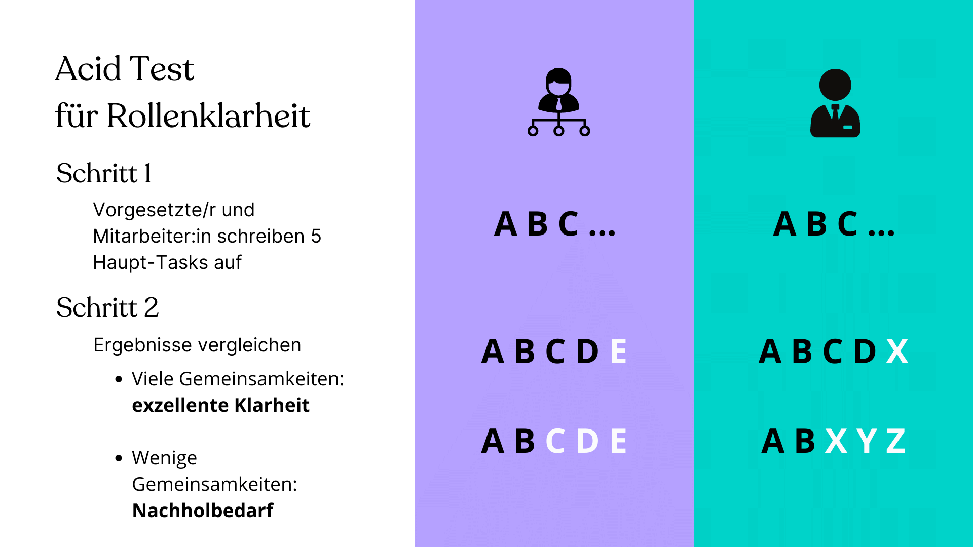 Der Acid Test für Rollenklarheit
