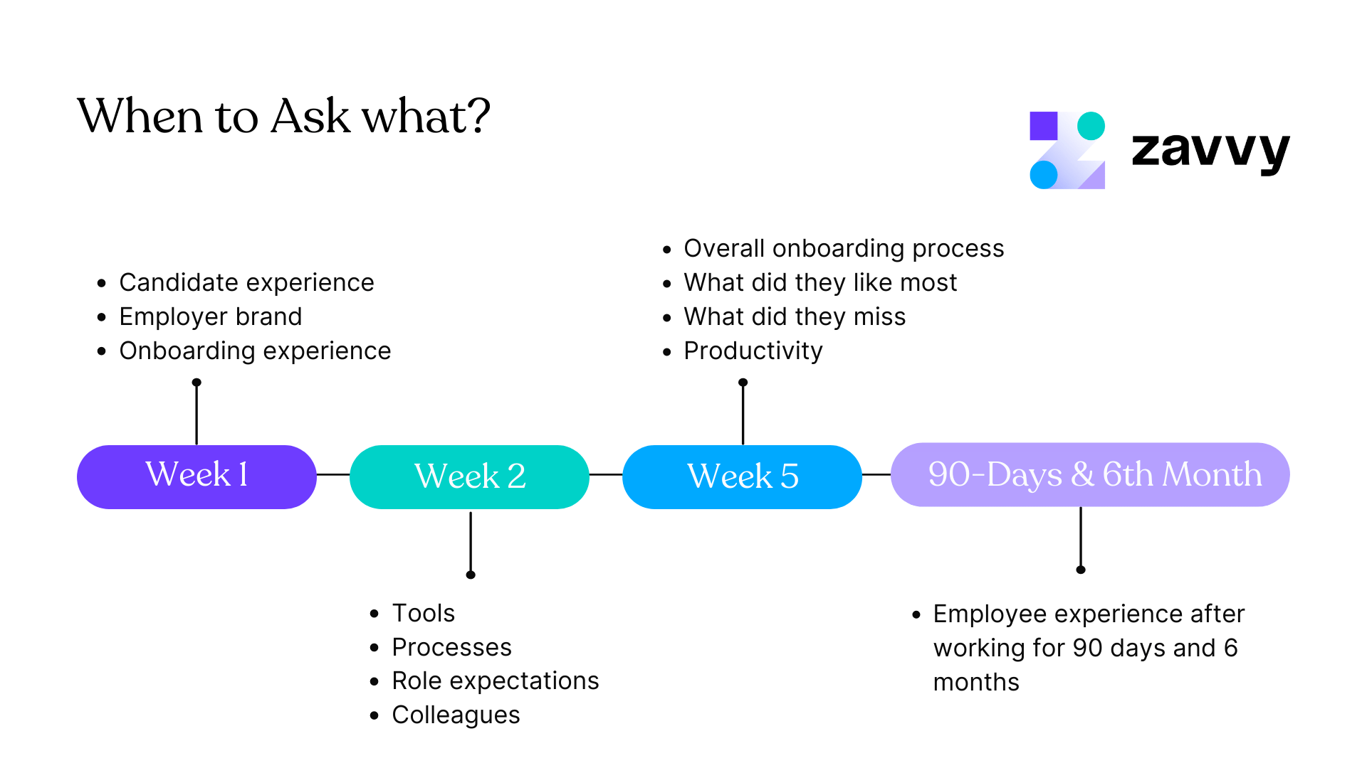 When to send out your onboarding questionnaire? Timeline with questions