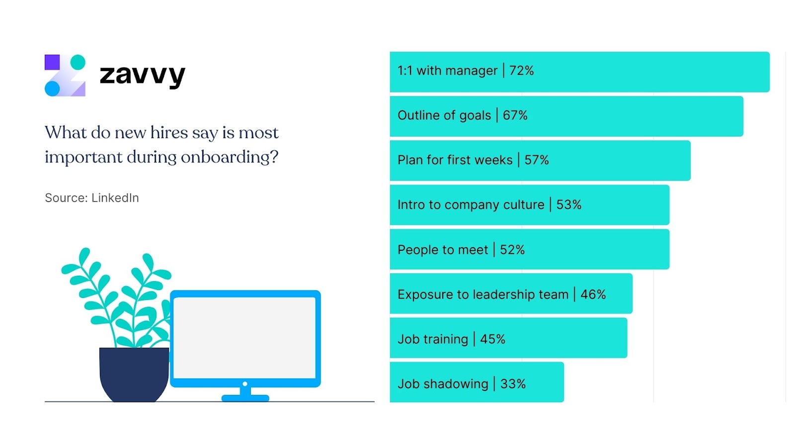 What do new hires want from onboarding?
