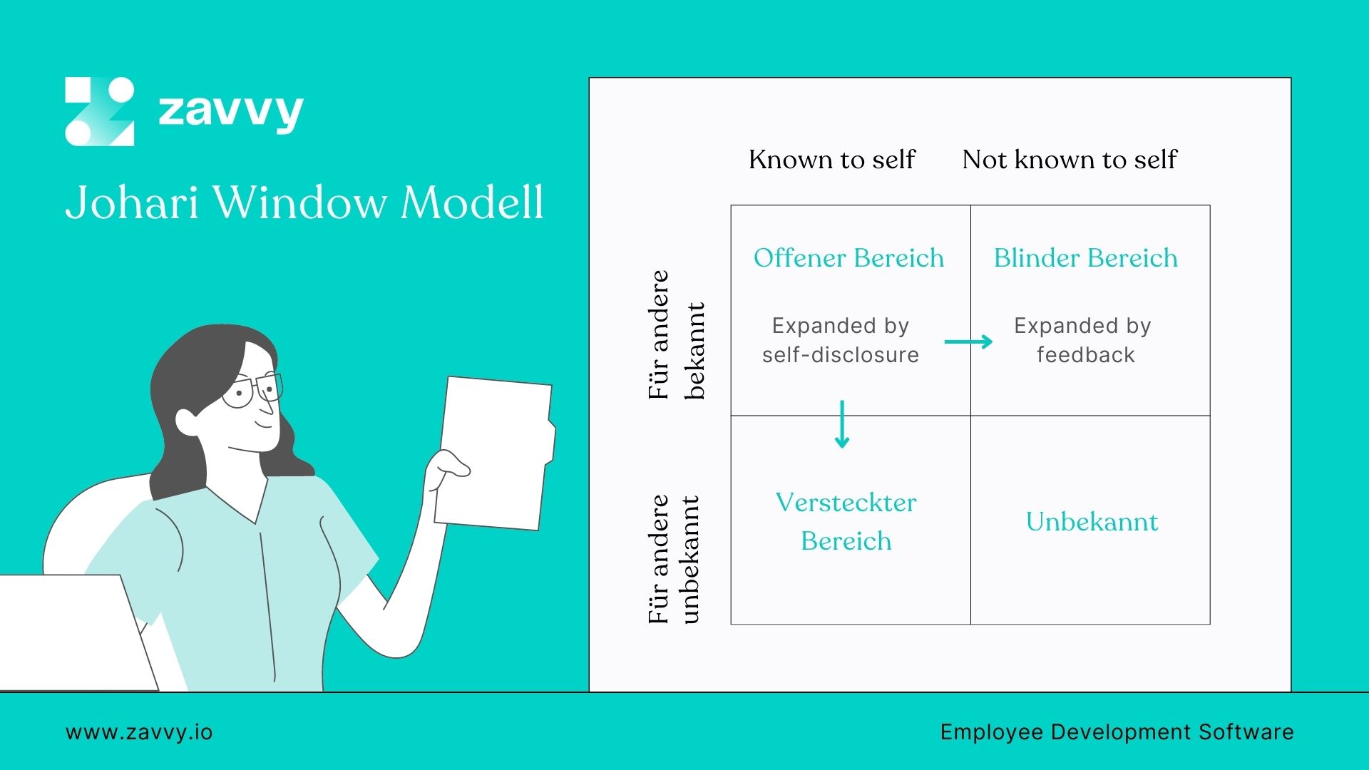 Das Johari Fenster Modell
