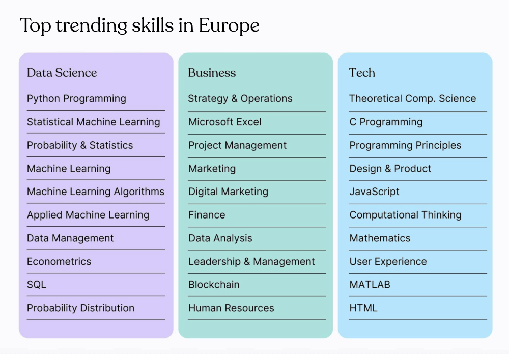Top trending skills in Europe: Data science, business, tech