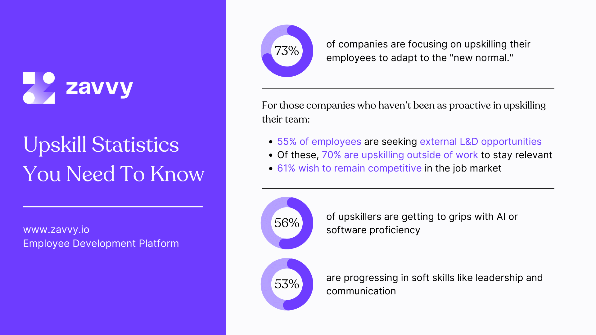 Upskilling statistics, e.g. 73% of companies are focusing on upskilling their employees to adapt to the new normal