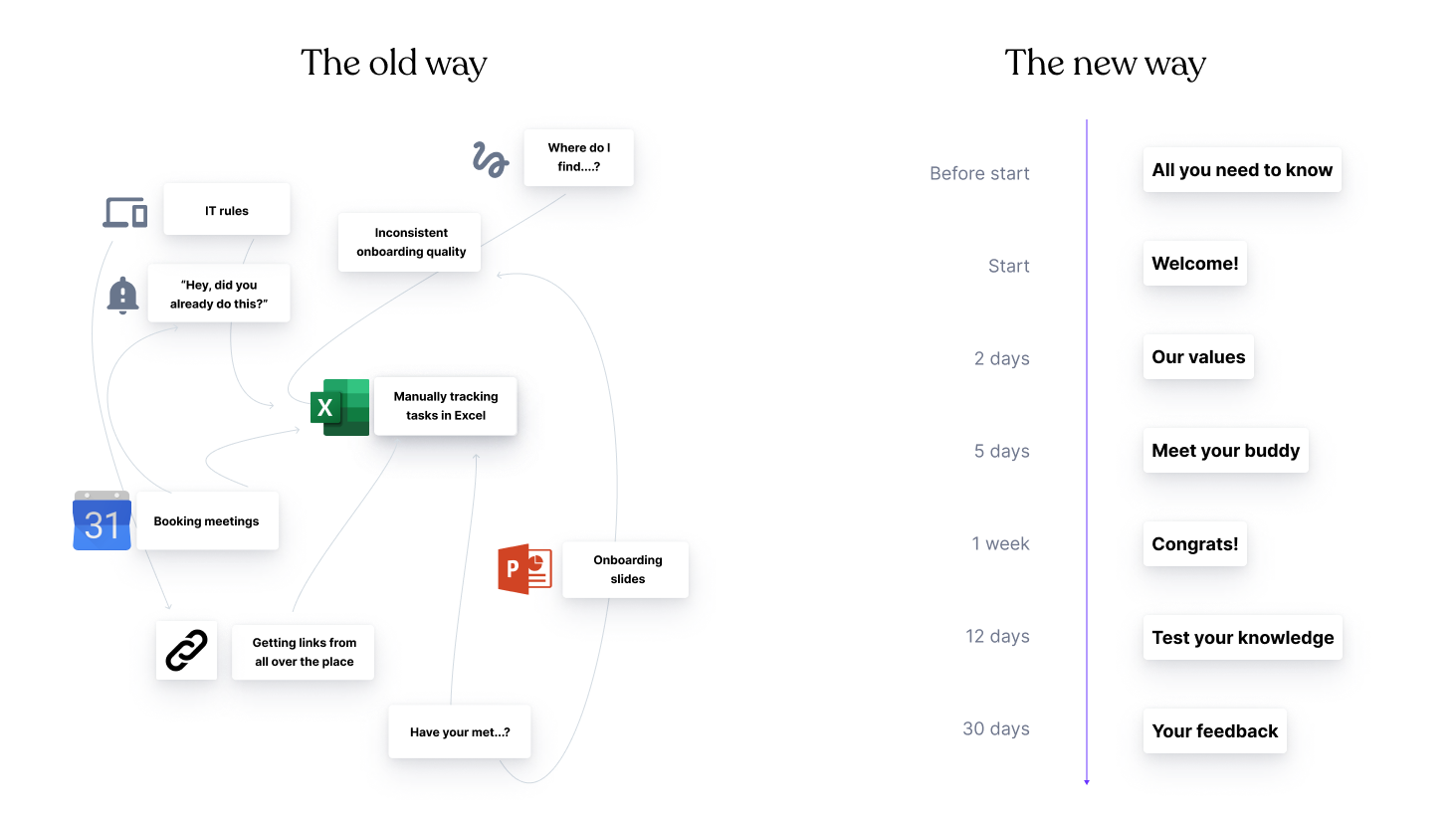 Der alte vs neue Weg beim Onboarding