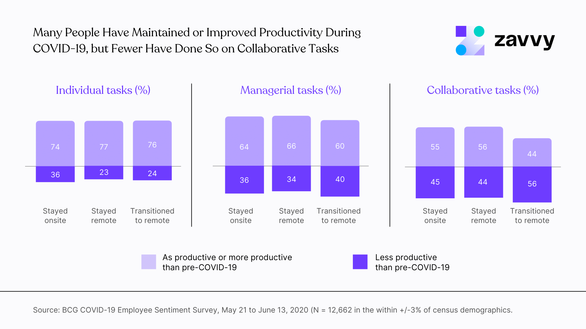 Collaboration and remote productivity: Study by BCG