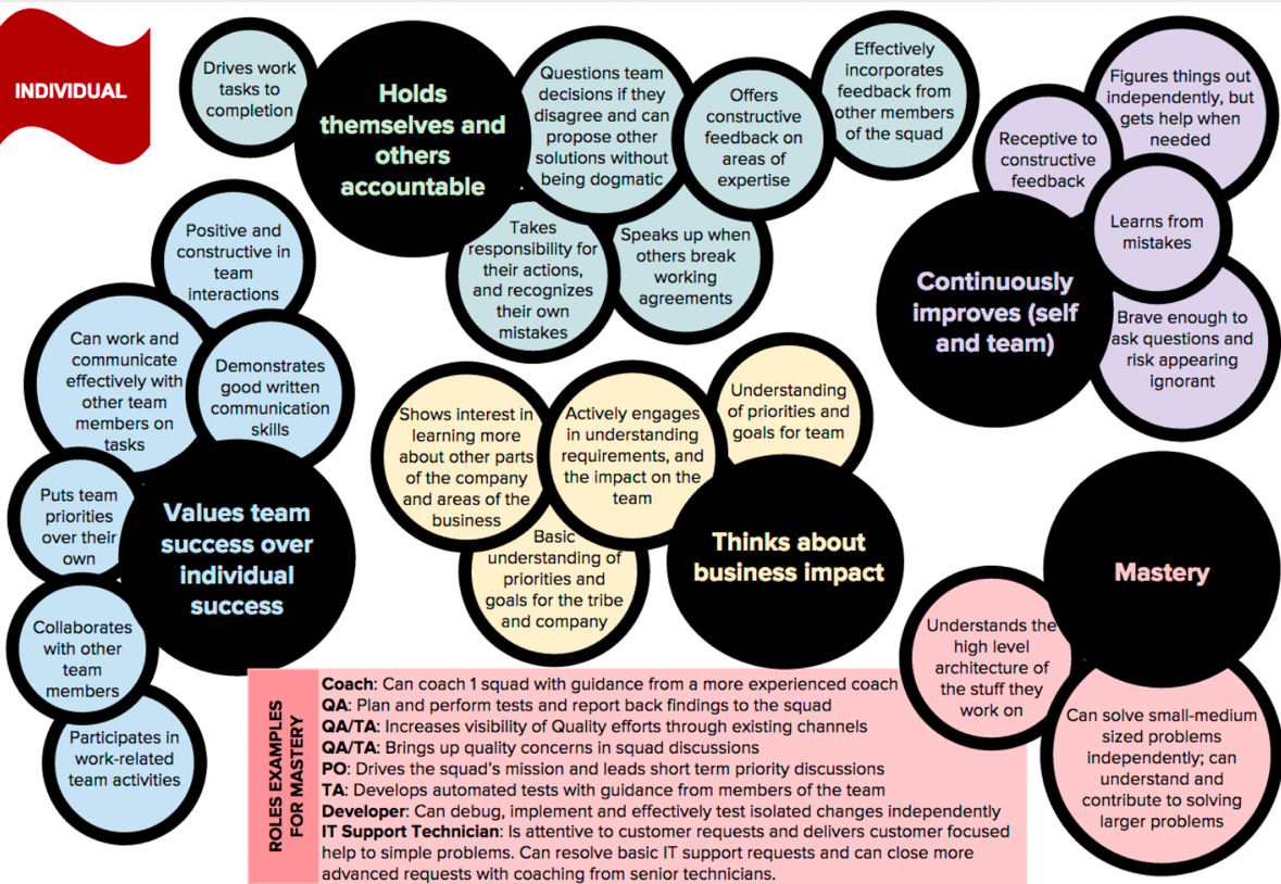 Spotify Kompetenzframework